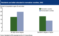 chart: Residents are better educated in recreation counties, 2002