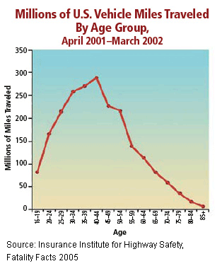 Millions of U.S. Vehicle Miles Traveled By Age Group, April 2001-March 2002 Line Graph