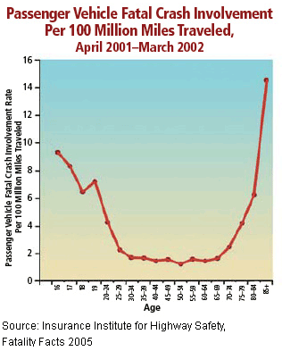 Passenger Vehicle Fatal Crash Involvement Per 100 Million Miles Traveled, April 2001-March 2002