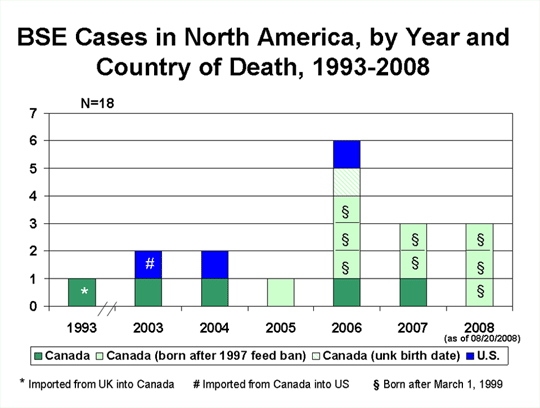 BSE Cases in North America, by Year and Country of Death, 1993-2008