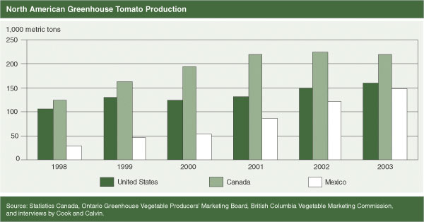 Chart: North American Greenhouse Tomato Production