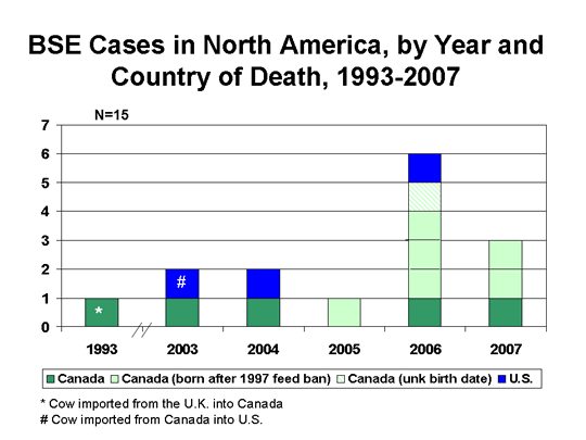 BSE Cases in North America, by Year and Country of Death, 1993-2007
