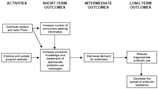 Exhibit 1: Logic Model for Media Campaign. Visually depicts the activities and intended outcomes of the project and the hypothesized relationships among them. The key activities listed in this model are the distribution of posters and radio PSAs and Website improvement. The outcomes are grouped by short-term, intermediate and long-term. 
