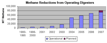 Bar chart showing methane reductions from operating digesters.