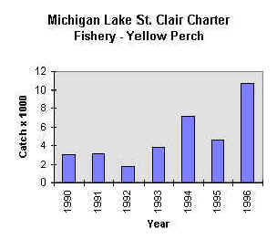 graph showing dramatic increases of yellow perch fishery in Lake St. Clair