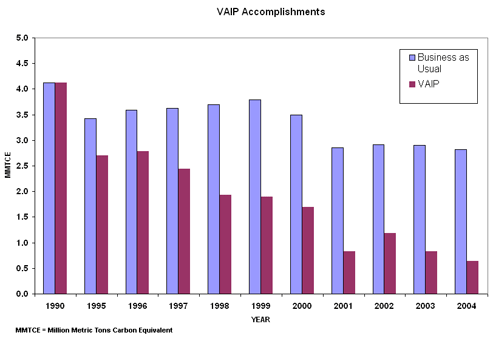 VAIP Accomplishments bar graph depicting PFC emissions, showing them on the decline as stated in the text: Year/Business as Usual/VAIP (in Million Metric Tons of Carbon Equivalent): 1990/4.2/4.2; 1995/3.5/2.7; 1996/3.7/2.8; 1997/3.7/2.4; 1998/3.8/2.0; 1999/3.9/2.0; 2000/3.5/1.8; 2001/3.0/.9/; 2002/3.1/1.4; 2003/3.1/1.0/; 2004/3.0/.8