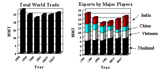 2 bar graphs: 1 shows global rice trade 1998-2003; 1 show exports of India, China, Vietnam and Thailand 1998-2003