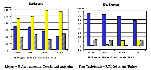 2 column charts showing wheat production and exports for major and non-traditional exporters, 1999 - 2003
