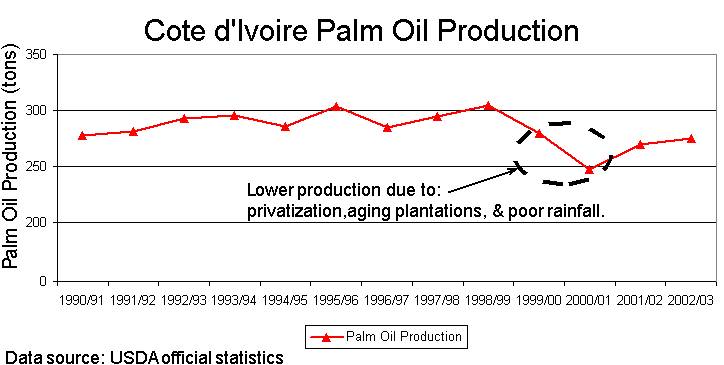 Chart showing palm oil production over time.  Lower production is due to aging plantations, privatization, and poor rainfall.