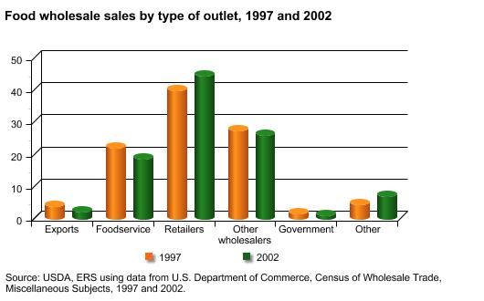 Chart titled, Food wholesale sales by type of outlet, 1997 and 2002