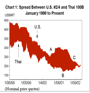 Chart comparing U.S. and Thai rice prices (US$/MT; U.S. #2/4 and Thai 10B), January 1998 - January 2002)
