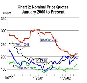 Chart comparing nominal price quotes (US$/MT) for rice (Thai 100B, U.S. #2/LG/4%, Pakistani 15/20%, and Vietnamese 5%), January 2000 to January 2002