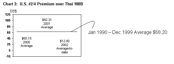 Chart comparing U.S. #2/4 Premium over Thai 100B rice, January 1990 - December 1999 average