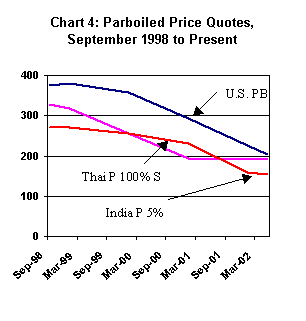 Chart comparing parboiled rice price quotes (US$/MT) for U.S., Thailand, and India, September 1998 - March 2002