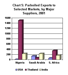 Bar chart comparing parboiled rice exports to selected markets (Nigeria, Saudi Arabia, and South Africa) by major suppliers ((U.S., Thailand, and India) in 2001