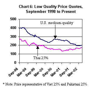 Chart comparing low quality rice (U.S. medium-quality and Thai 25%) price quotes, September 1998 - March 2002 (price representative of Vietnamese 25% and Pakistani 25%)