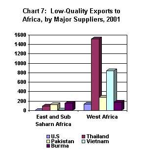 Bar chart comparing low-quality rice exports to Africa (East and Sub-Saharan Africa vs. West AFrica) by major suppliers (U.S., Pakistan, Burma, Thailand, and Vietnam), 2001