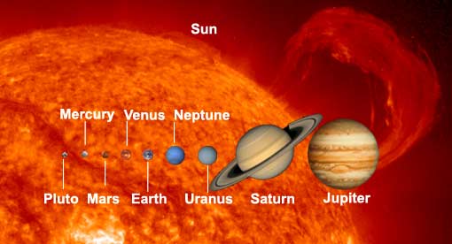 Comparing the sizes of the planets.