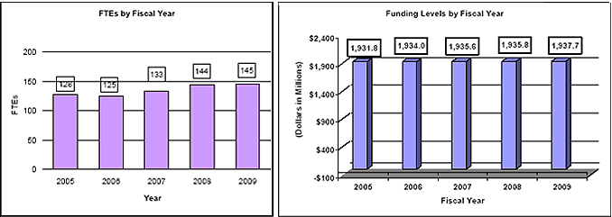 FTEs by Fiscal Year (left) and Funding Levels by Fiscal Year (right)