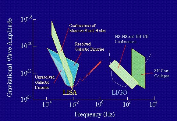 comparison of the sensitivity of LIGO and LISA to gravitational waves