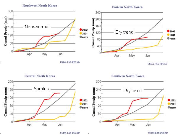 Line graphs showing rainfall by region in North Korea.  