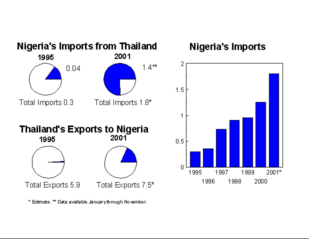 Pie charts and bar charts showing changes in the Thai rice market, 1995-2001 (Nigeria's Imports from Thailand, Thailand's Exports to Nigeria, and Nigeria's level of imports)