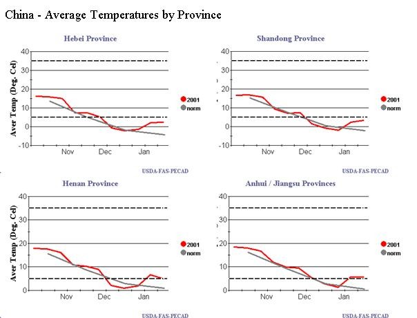 Average Temperature By Province