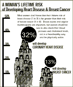 poster emphasizing 3-fold greater risk of CHD than breast cancer in 50-yr-old wormen