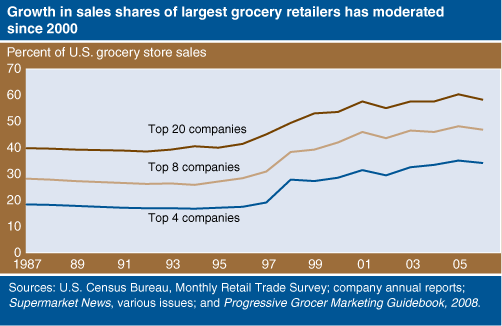 Chart:  Growth in sales shares of largest grocery retailers has moderated since 2000