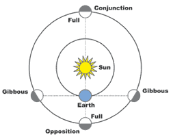 Drawing of phases of superior planets.