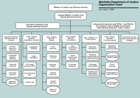 Manitoba Department of Justice Organization Chart