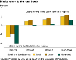 chart - Blacks return to the rural South