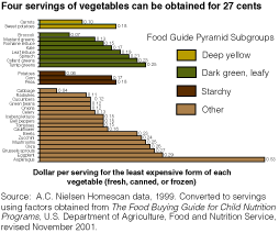 chart - Four servings of vegetables can be obtained for 27 cents