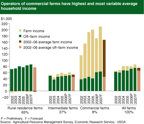 Chart: Operators of commercial farms have highest and most variable average household income