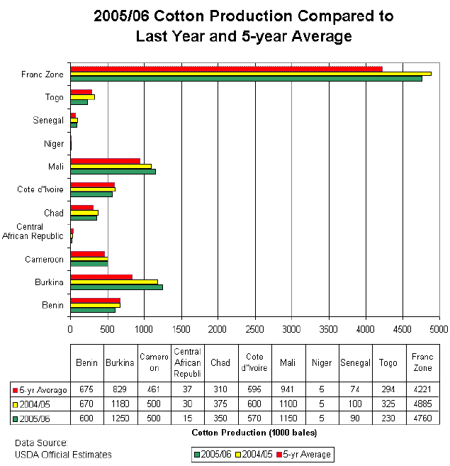 Graph compares current year estiments with previous year and 5-year average estimates.
