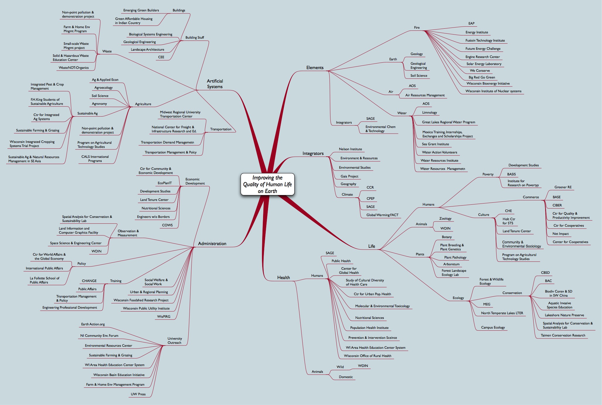 A Mind Map of the Sustainability@Wisconsin content