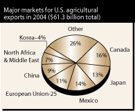 Major markets for U.S. agricultural exports in 2004 ($61.3 billion total) - Canada 16%, Japan 13%, Mexico 14%, European Union-25 11%, China 9%, North Africa & Middle East 7%, Korea 4%, Other 26%.