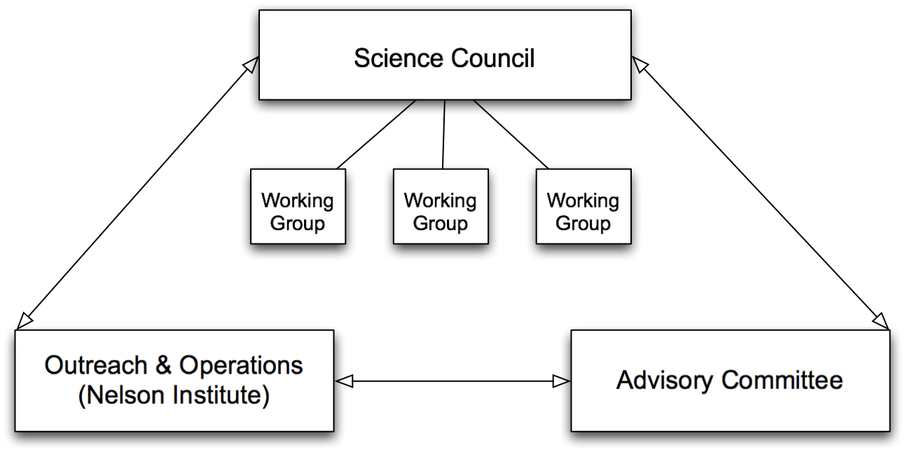 WICCI organizational diagram