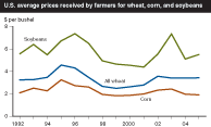 Chart: U.S. average prices received by farmers for wheat, corn, and soybeans