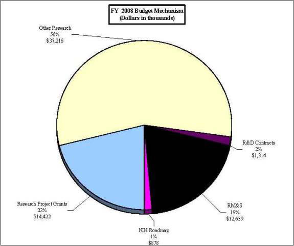 Pie Chart: FY 2008 Budget Mechanism