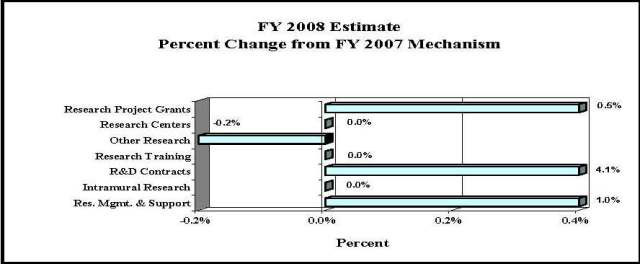 Bar Chart: FY 2008 Estimate Percent Change from FY 2007 Mechanism