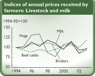 Indices of annual prices received by farmers: Livestock and milk