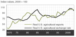 Real U.S. agriculture exports are sensitive to changes in real dollar exchange rates.