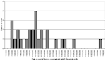 Figure. Epidemic curve of 27 identified cases (including 1 confirmed secondary case) in outbreak of Salmonella enterica serogroup Enteritidis phage type 4b, the Netherlands, November–December 2000.