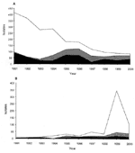 Figure 1. Antimicrobial susceptibility of Salmonella enterica serotype Typhimurium definitive phage type (DT) 12 and DT 120 isolates, England and Wales, 1991–2000....