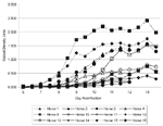 Figure 1. West Nile virus (WNV) Absorbance attributed to specific WNV antigen immuglobulin (Ig) M interaction in the West Nile Equine IgM Capture enzyme-linked immunosorbent assay (ELISA).