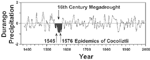 Figure 2. Winter-spring precipitation reconstructed from tree ring data, Durango, Mexico...