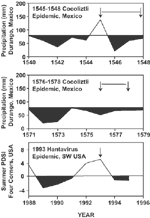 Figure 3. The winter-spring precipitation totals estimated for each year in Durango, 1540–1548 ...