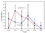 Figure 3. Incidence of seropositive bats observed in Myotis myotis colonies, Spanish Locations No. 4 and No. 5, 1995–2000 (95% confidence intervals shown).