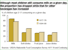 chart- % of children age 2-17 consuming milk on a given day in  1977-78, 1994-98